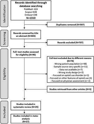 Prevalence of Therapeutic use of Opioids in Chronic non-Cancer Pain Patients and Associated Factors: A Systematic Review and Meta-Analysis